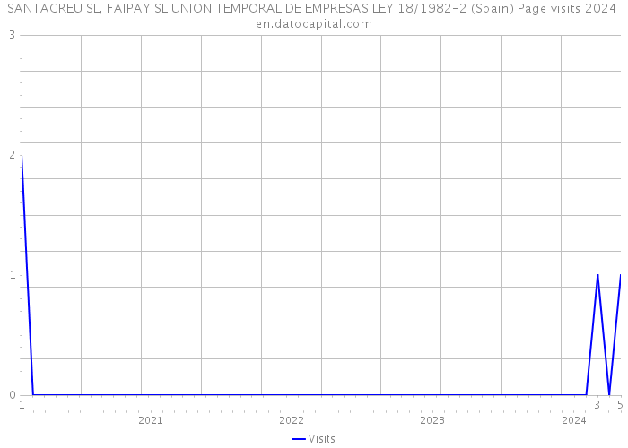 SANTACREU SL, FAIPAY SL UNION TEMPORAL DE EMPRESAS LEY 18/1982-2 (Spain) Page visits 2024 