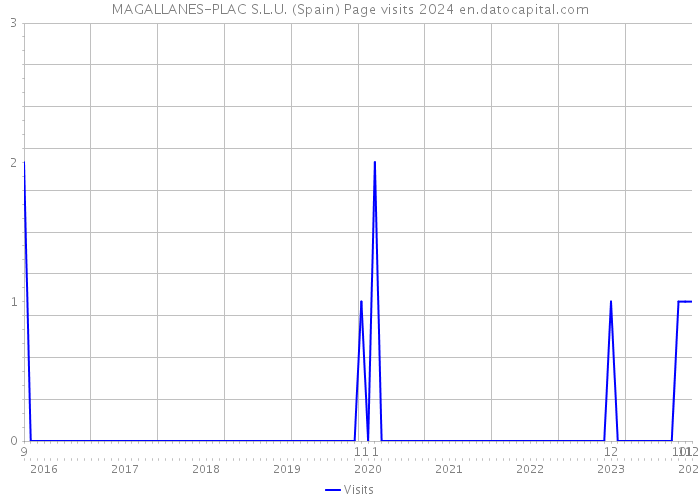 MAGALLANES-PLAC S.L.U. (Spain) Page visits 2024 