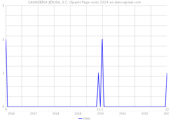 GANADERIA JESUSA, S.C. (Spain) Page visits 2024 