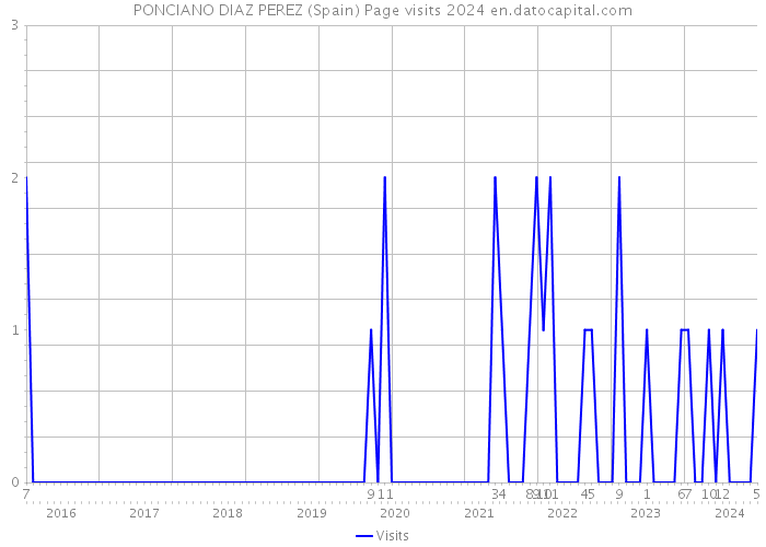 PONCIANO DIAZ PEREZ (Spain) Page visits 2024 