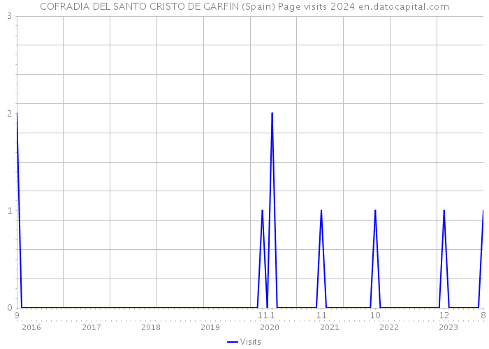 COFRADIA DEL SANTO CRISTO DE GARFIN (Spain) Page visits 2024 