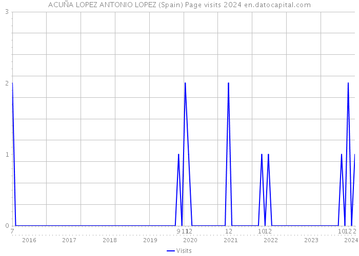 ACUÑA LOPEZ ANTONIO LOPEZ (Spain) Page visits 2024 