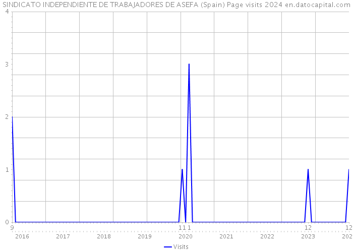 SINDICATO INDEPENDIENTE DE TRABAJADORES DE ASEFA (Spain) Page visits 2024 