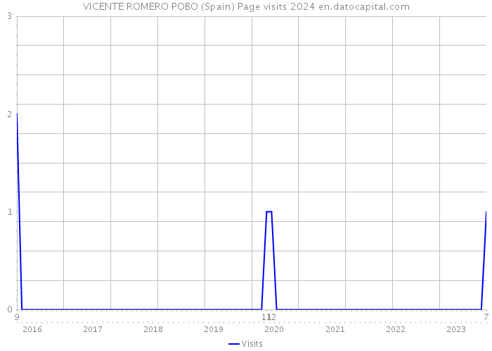 VICENTE ROMERO POBO (Spain) Page visits 2024 