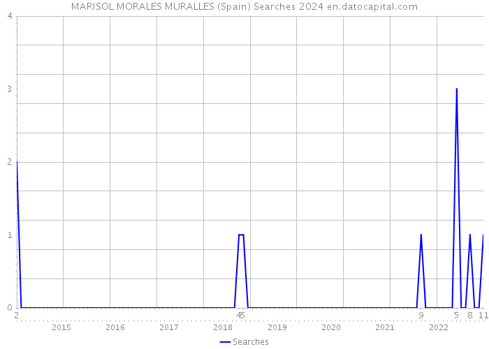 MARISOL MORALES MURALLES (Spain) Searches 2024 