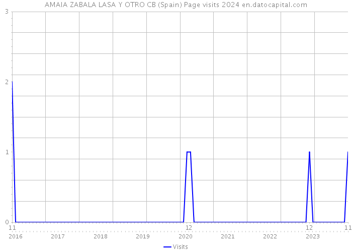 AMAIA ZABALA LASA Y OTRO CB (Spain) Page visits 2024 