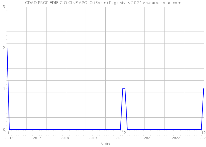 CDAD PROP EDIFICIO CINE APOLO (Spain) Page visits 2024 