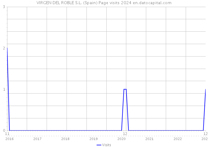 VIRGEN DEL ROBLE S.L. (Spain) Page visits 2024 