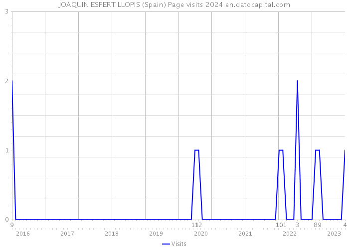 JOAQUIN ESPERT LLOPIS (Spain) Page visits 2024 