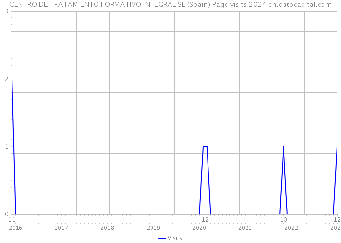 CENTRO DE TRATAMIENTO FORMATIVO INTEGRAL SL (Spain) Page visits 2024 