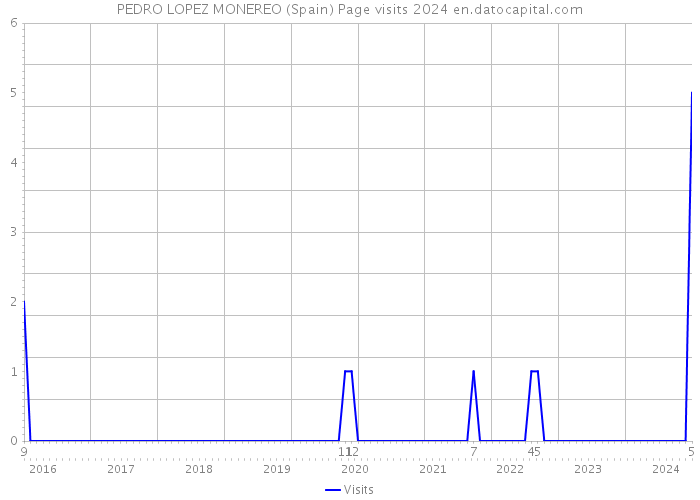 PEDRO LOPEZ MONEREO (Spain) Page visits 2024 