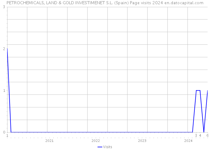PETROCHEMICALS, LAND & GOLD INVESTIMENET S.L. (Spain) Page visits 2024 