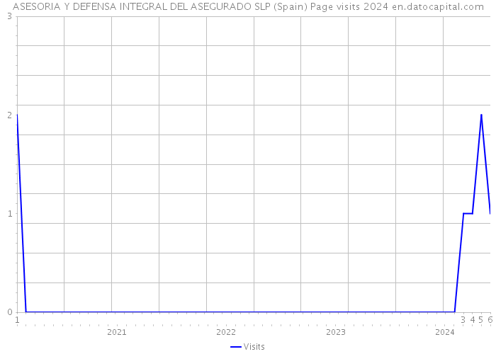 ASESORIA Y DEFENSA INTEGRAL DEL ASEGURADO SLP (Spain) Page visits 2024 