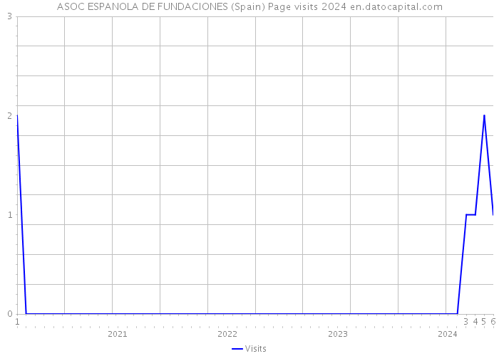 ASOC ESPANOLA DE FUNDACIONES (Spain) Page visits 2024 