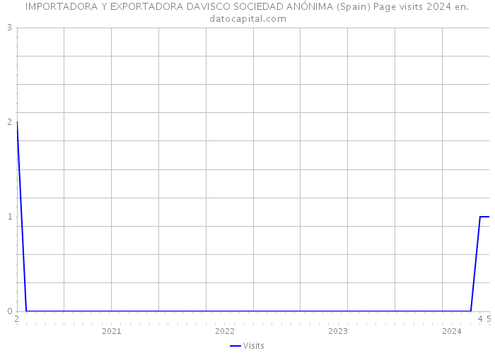 IMPORTADORA Y EXPORTADORA DAVISCO SOCIEDAD ANÓNIMA (Spain) Page visits 2024 