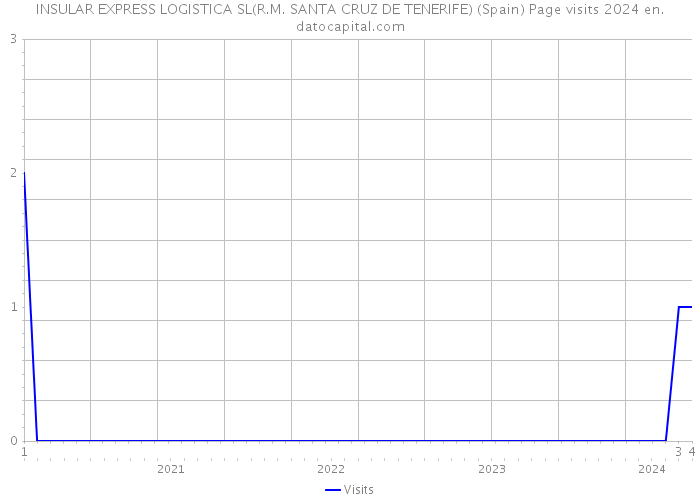 INSULAR EXPRESS LOGISTICA SL(R.M. SANTA CRUZ DE TENERIFE) (Spain) Page visits 2024 