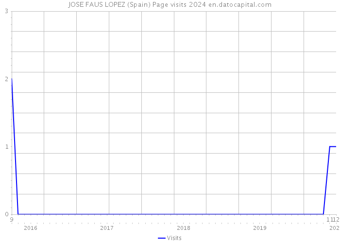 JOSE FAUS LOPEZ (Spain) Page visits 2024 