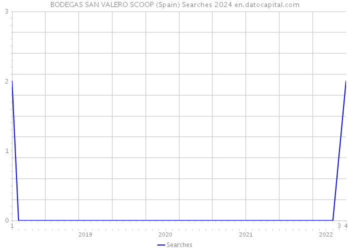BODEGAS SAN VALERO SCOOP (Spain) Searches 2024 