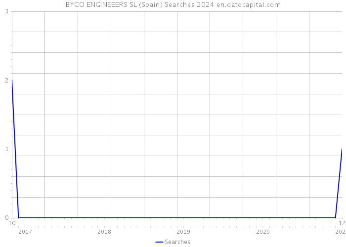 BYCO ENGINEEERS SL (Spain) Searches 2024 