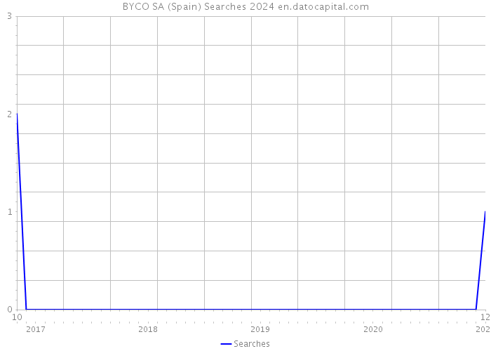 BYCO SA (Spain) Searches 2024 