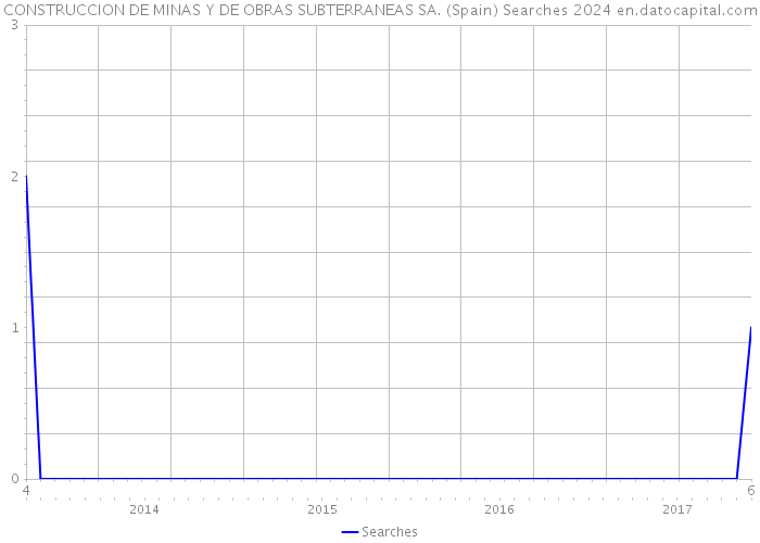 CONSTRUCCION DE MINAS Y DE OBRAS SUBTERRANEAS SA. (Spain) Searches 2024 