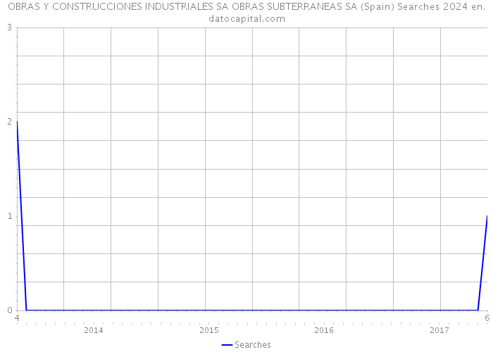 OBRAS Y CONSTRUCCIONES INDUSTRIALES SA OBRAS SUBTERRANEAS SA (Spain) Searches 2024 