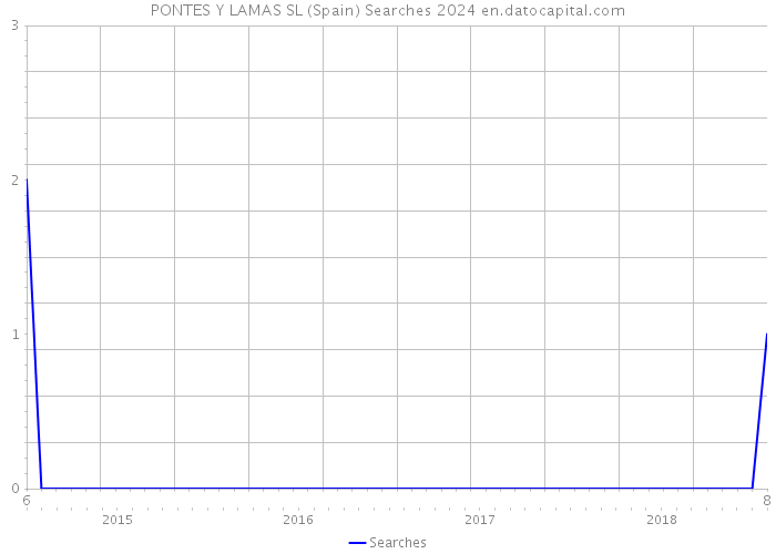 PONTES Y LAMAS SL (Spain) Searches 2024 