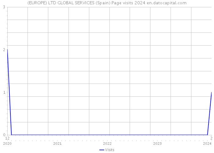 (EUROPE) LTD GLOBAL SERVICES (Spain) Page visits 2024 