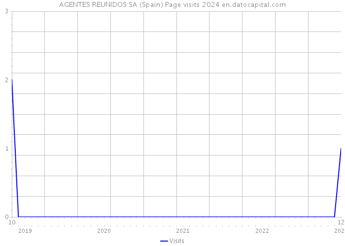 AGENTES REUNIDOS SA (Spain) Page visits 2024 