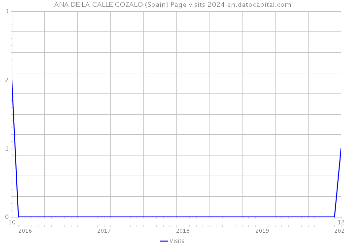 ANA DE LA CALLE GOZALO (Spain) Page visits 2024 
