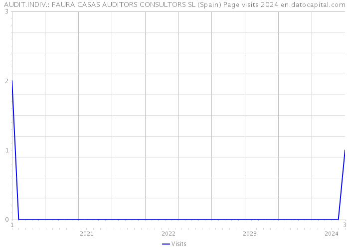 AUDIT.INDIV.: FAURA CASAS AUDITORS CONSULTORS SL (Spain) Page visits 2024 