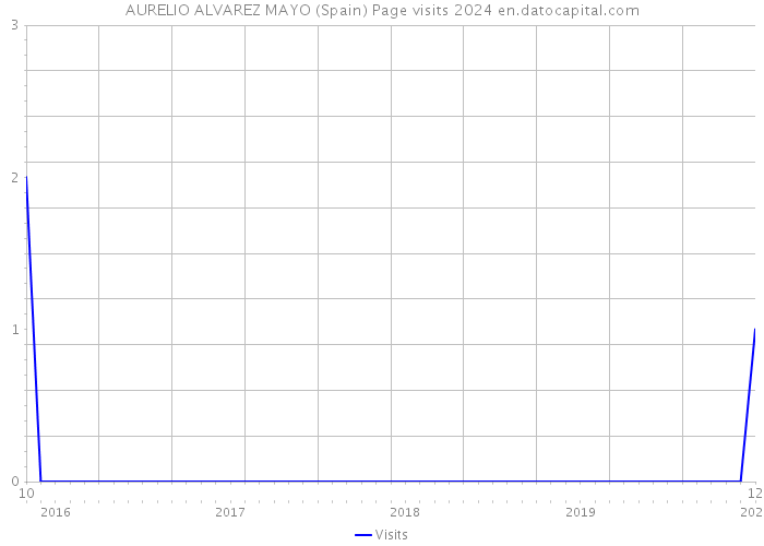 AURELIO ALVAREZ MAYO (Spain) Page visits 2024 