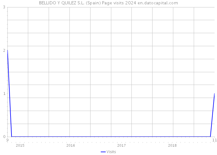 BELLIDO Y QUILEZ S.L. (Spain) Page visits 2024 