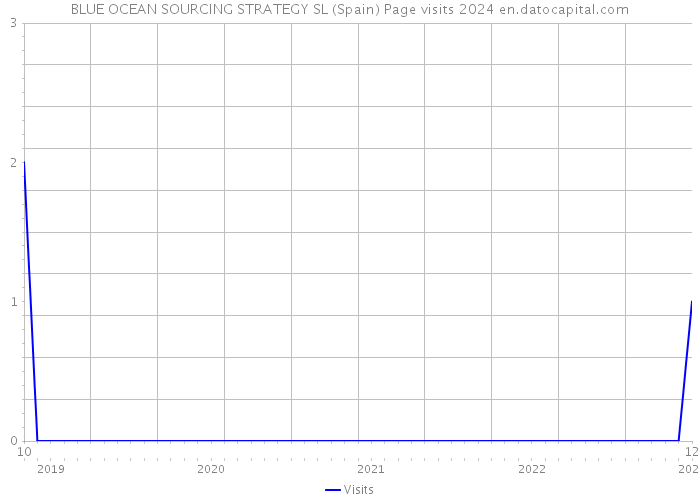 BLUE OCEAN SOURCING STRATEGY SL (Spain) Page visits 2024 