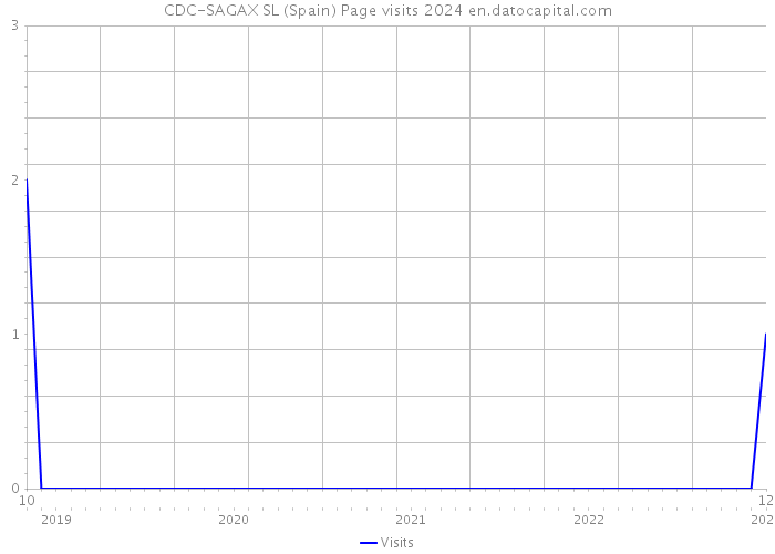 CDC-SAGAX SL (Spain) Page visits 2024 
