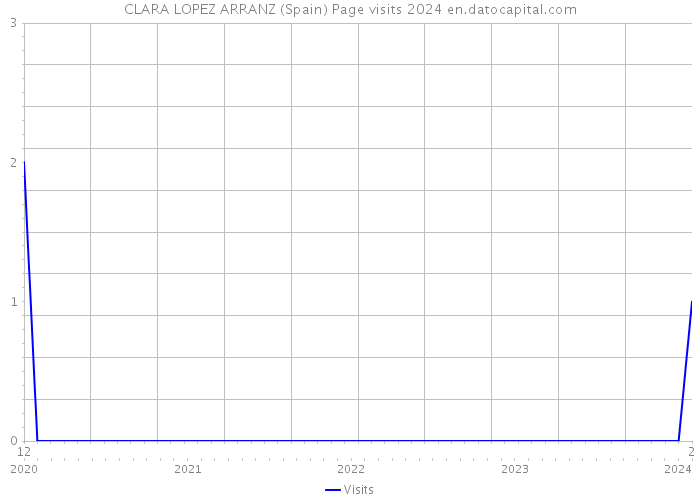 CLARA LOPEZ ARRANZ (Spain) Page visits 2024 