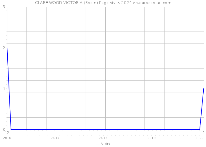 CLARE WOOD VICTORIA (Spain) Page visits 2024 