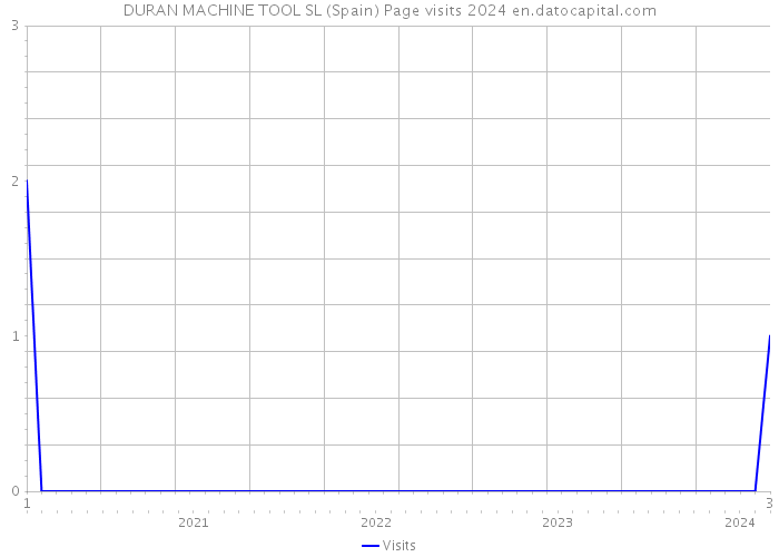 DURAN MACHINE TOOL SL (Spain) Page visits 2024 