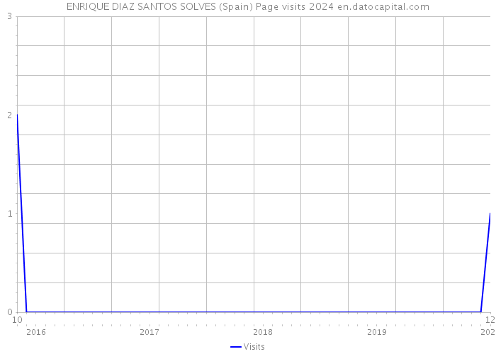 ENRIQUE DIAZ SANTOS SOLVES (Spain) Page visits 2024 