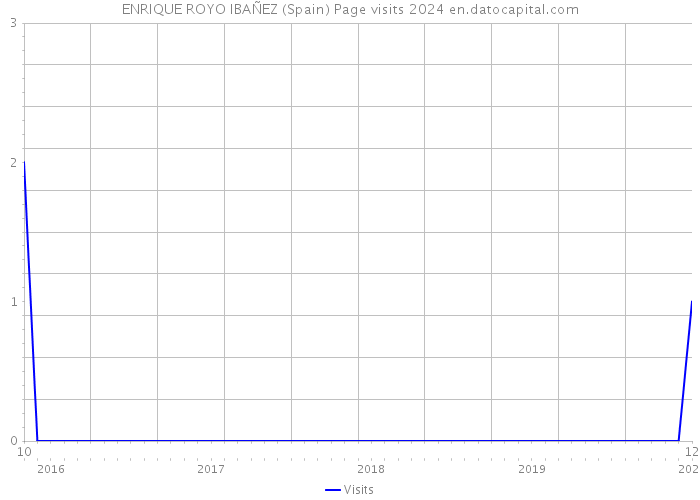 ENRIQUE ROYO IBAÑEZ (Spain) Page visits 2024 