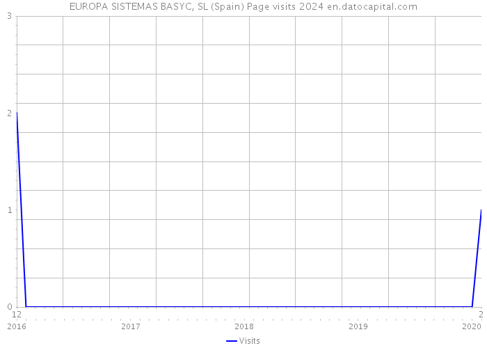 EUROPA SISTEMAS BASYC, SL (Spain) Page visits 2024 