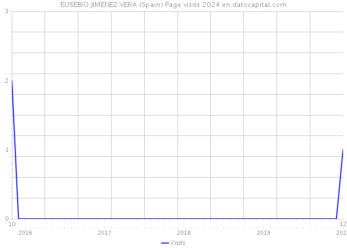 EUSEBIO JIMENEZ VERA (Spain) Page visits 2024 