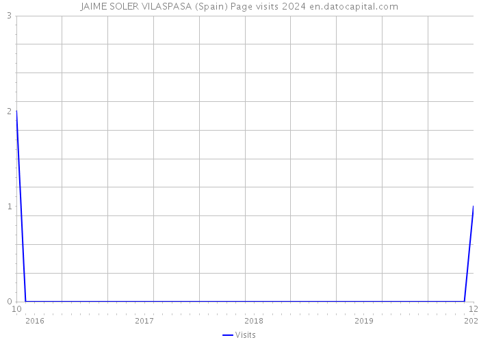 JAIME SOLER VILASPASA (Spain) Page visits 2024 
