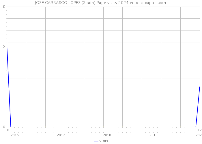 JOSE CARRASCO LOPEZ (Spain) Page visits 2024 