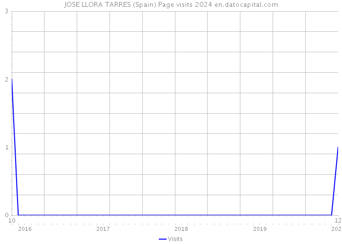 JOSE LLORA TARRES (Spain) Page visits 2024 