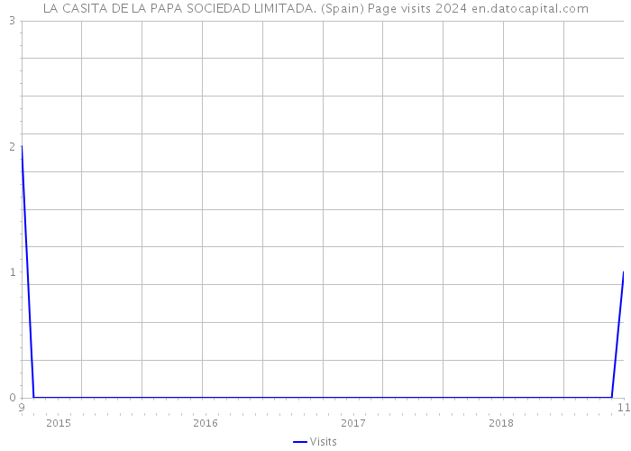 LA CASITA DE LA PAPA SOCIEDAD LIMITADA. (Spain) Page visits 2024 