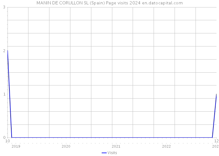 MANIN DE CORULLON SL (Spain) Page visits 2024 
