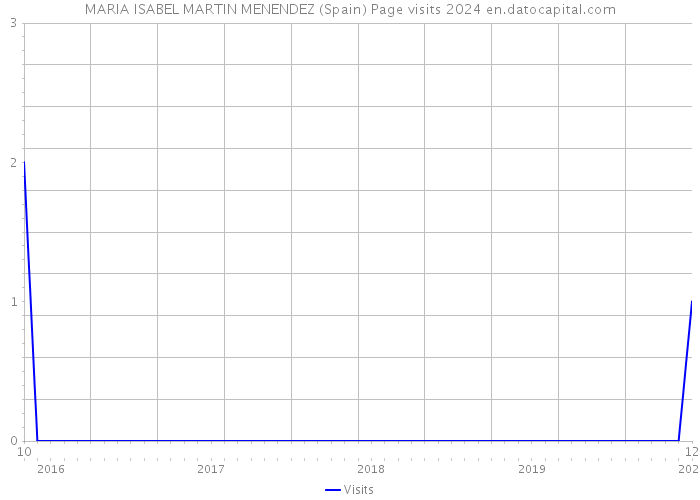 MARIA ISABEL MARTIN MENENDEZ (Spain) Page visits 2024 