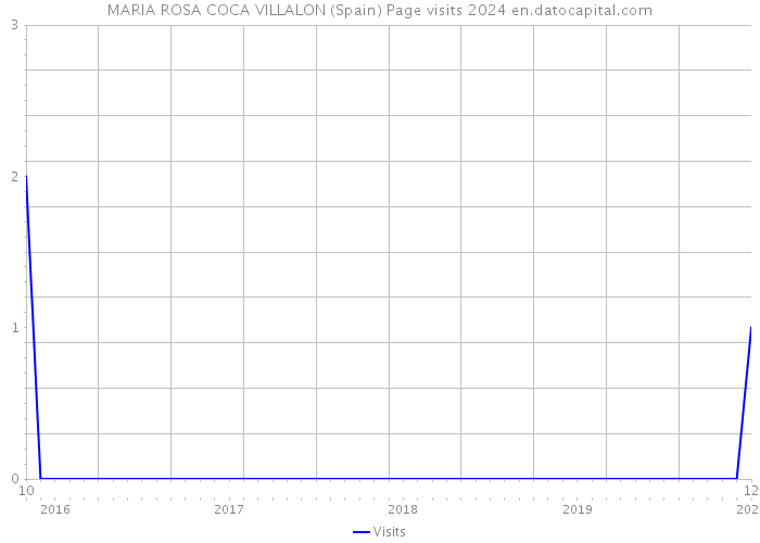 MARIA ROSA COCA VILLALON (Spain) Page visits 2024 