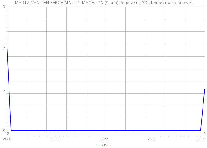 MARTA VAN DEN BERGH MARTIN MACHUCA (Spain) Page visits 2024 